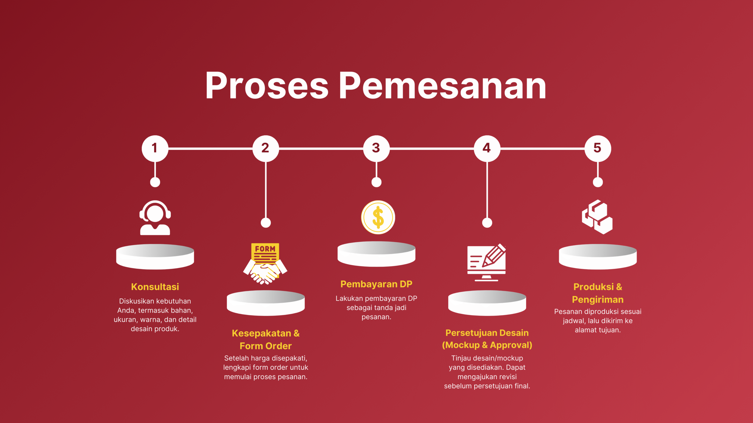 Proses Pemesanan Dijait